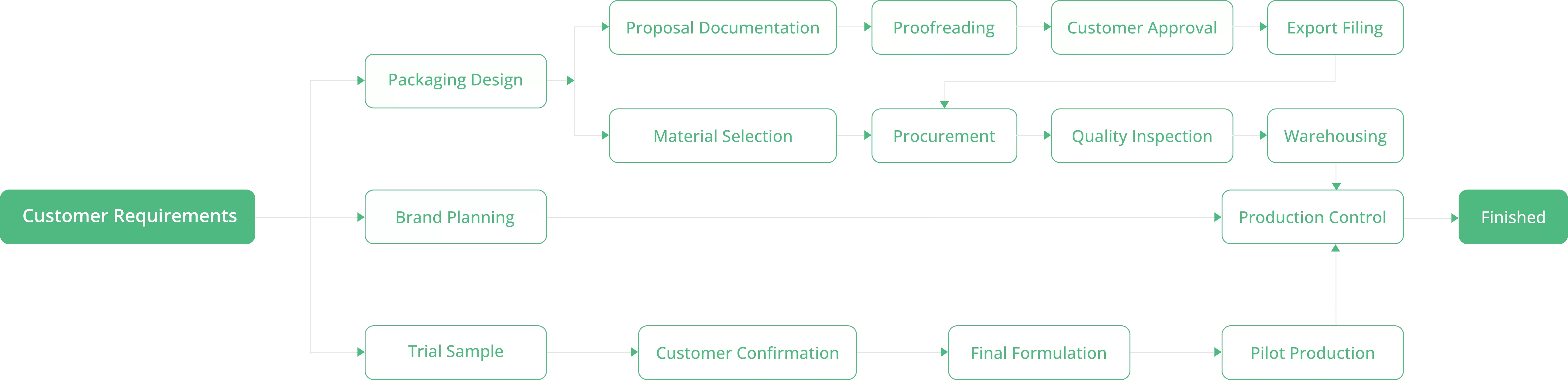 ODMビジネスプロセス