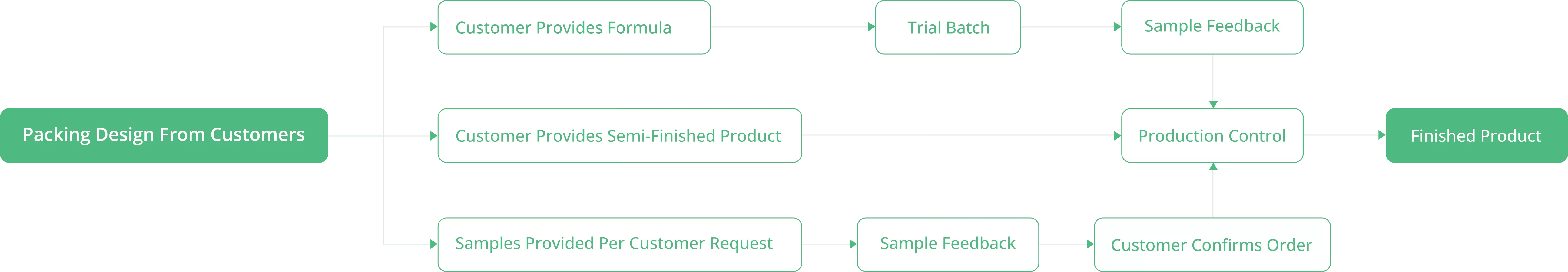 OEMビジネスプロセス